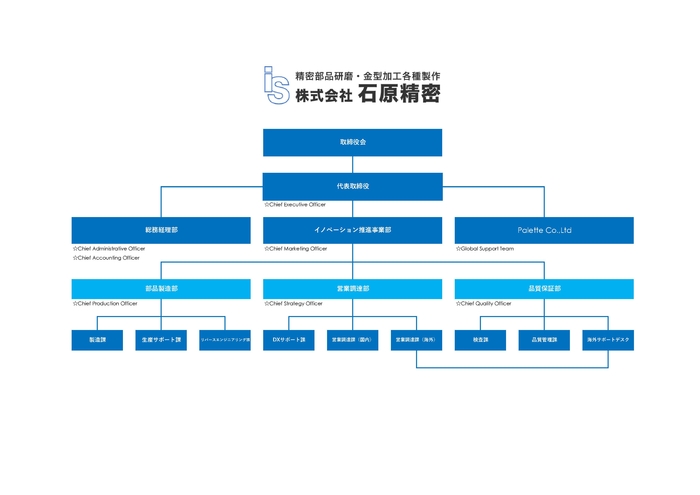 【石原精密】組織図