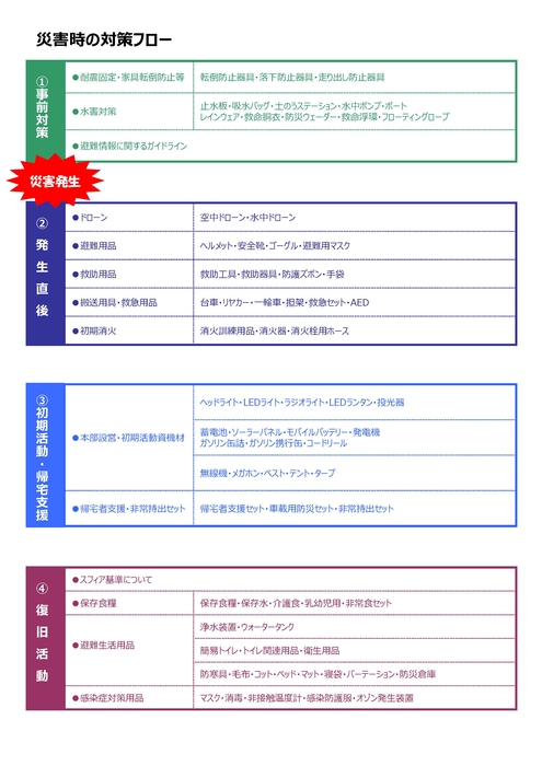 vol.16 災害対策フロー
